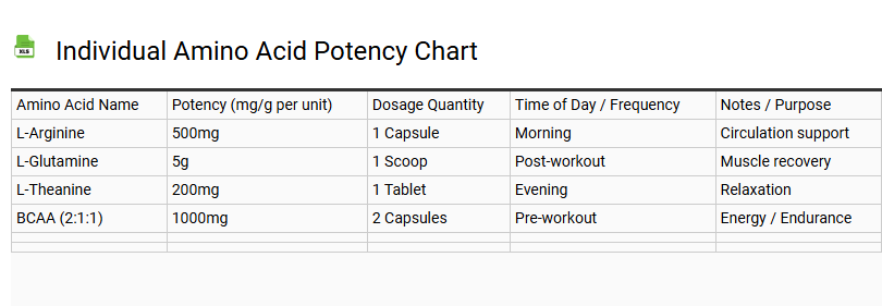 Individual Amino Acid Potency Chart
