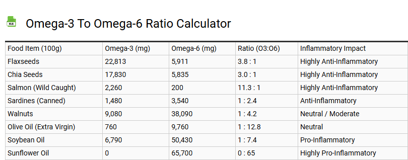 Omega-3 to Omega-6 Ratio Calculator