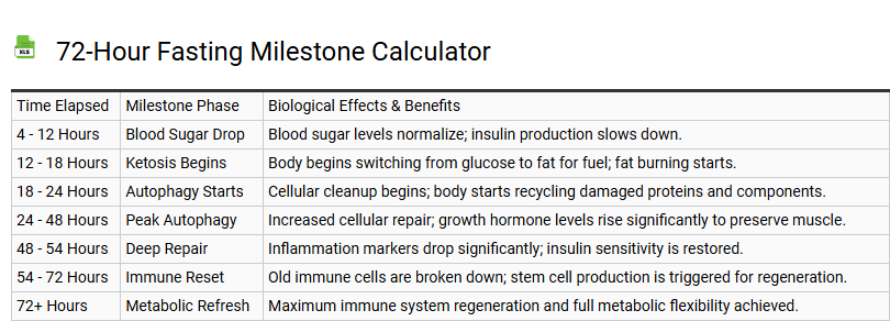 72-Hour Fasting Milestone Calculator