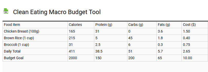 Clean Eating Macro Budget Tool
