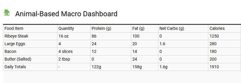 Animal-Based Macro Dashboard