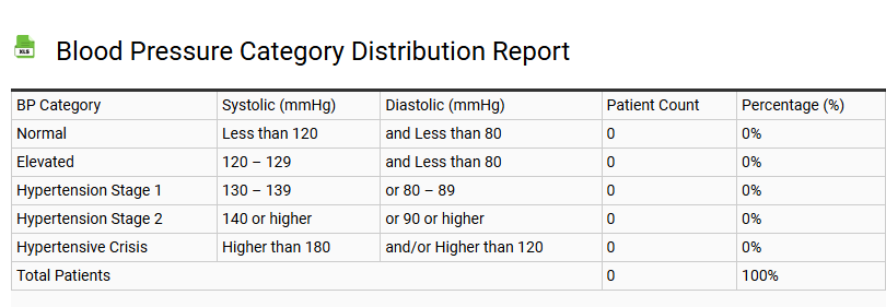 Blood Pressure Category Distribution Report