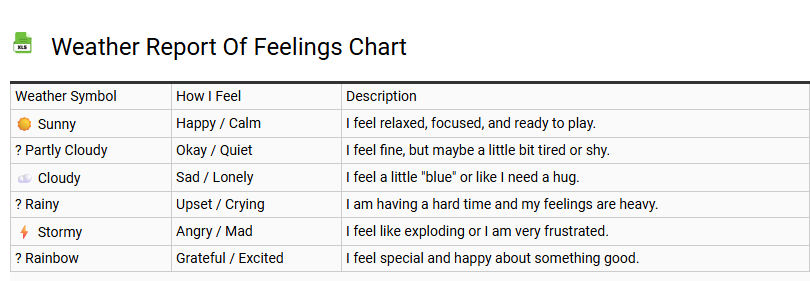 Weather Report of Feelings Chart