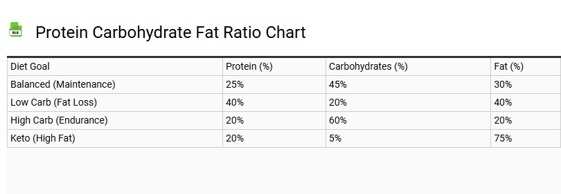 Protein Carbohydrate Fat Ratio Chart