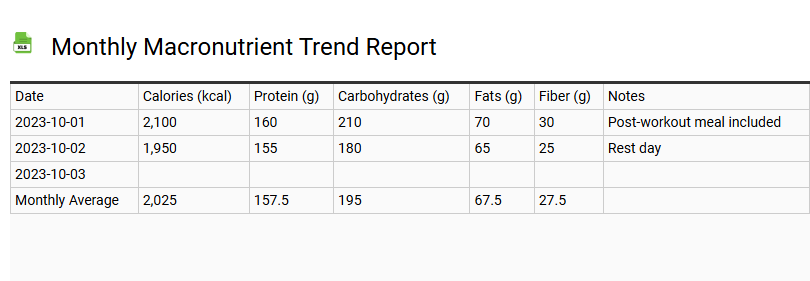 Monthly Macronutrient Trend Report