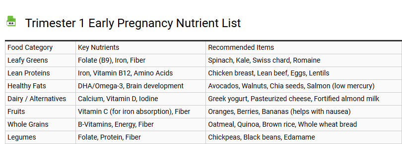 Trimester 1 Early Pregnancy Nutrient List