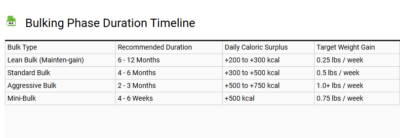 Bulking Phase Duration Timeline
