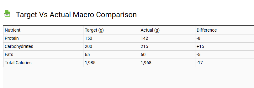Target vs Actual Macro Comparison