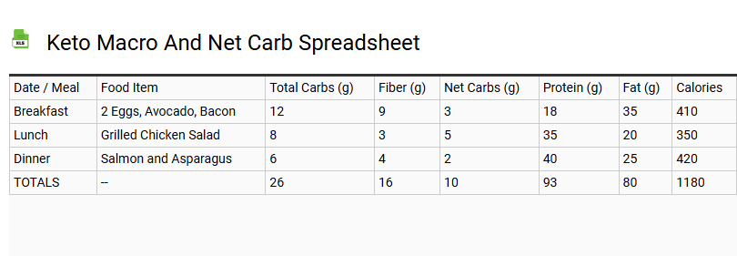 Keto Macro and Net Carb Spreadsheet
