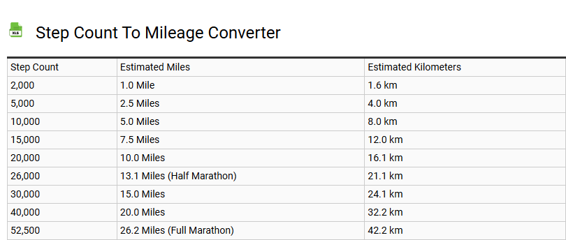 Step Count to Mileage Converter
