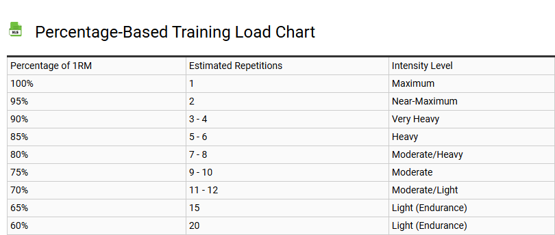 Percentage-Based Training Load Chart