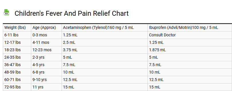 Children's Fever and Pain Relief Chart