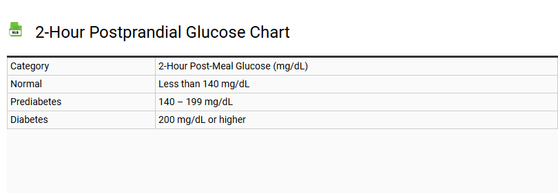 2-Hour Postprandial Glucose Chart
