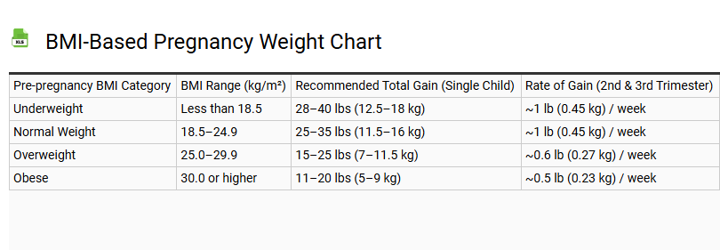 BMI-Based Pregnancy Weight Chart