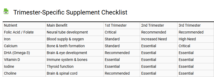 Trimester-Specific Supplement Checklist