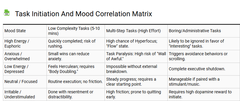 Task Initiation and Mood Correlation Matrix