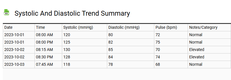Systolic and Diastolic Trend Summary