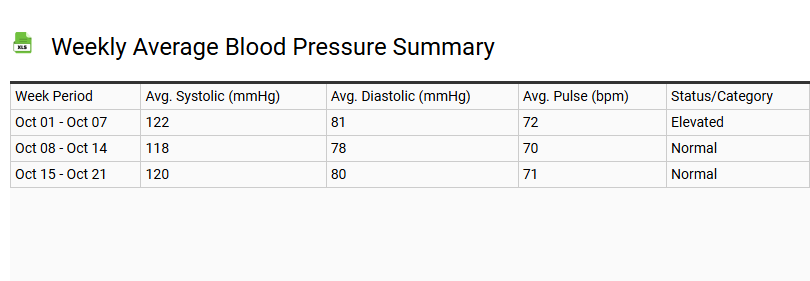 Weekly Average Blood Pressure Summary