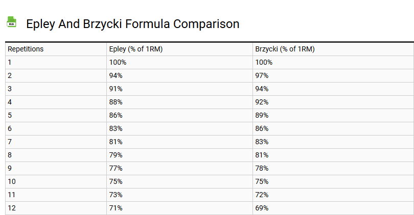 Epley and Brzycki Formula Comparison