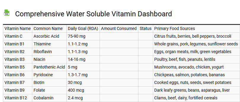 Comprehensive Water Soluble Vitamin Dashboard