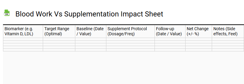 Blood Work vs Supplementation Impact Sheet