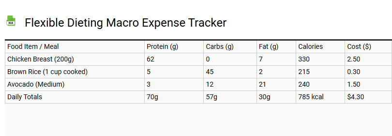 Flexible Dieting Macro Expense Tracker