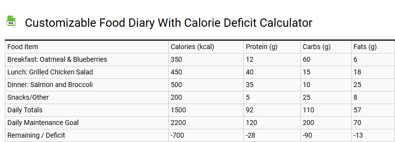 Customizable Food Diary with Calorie Deficit Calculator