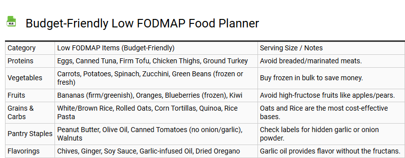 Budget-Friendly Low FODMAP Food Planner