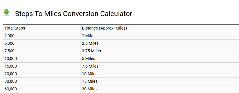 Steps to Miles Conversion Calculator