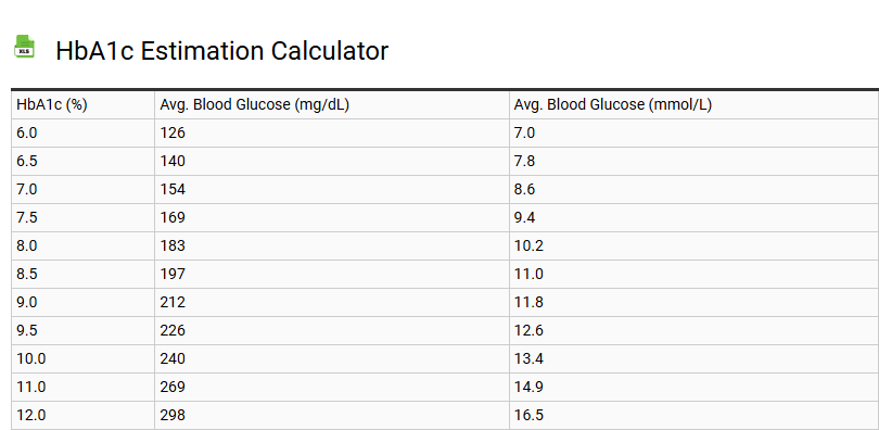 HbA1c Estimation Calculator