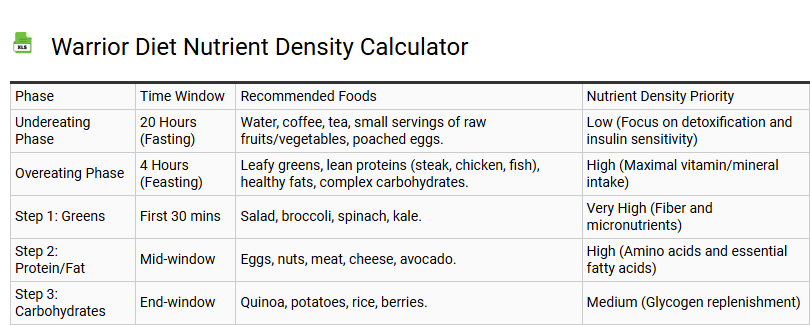 Warrior Diet Nutrient Density Calculator