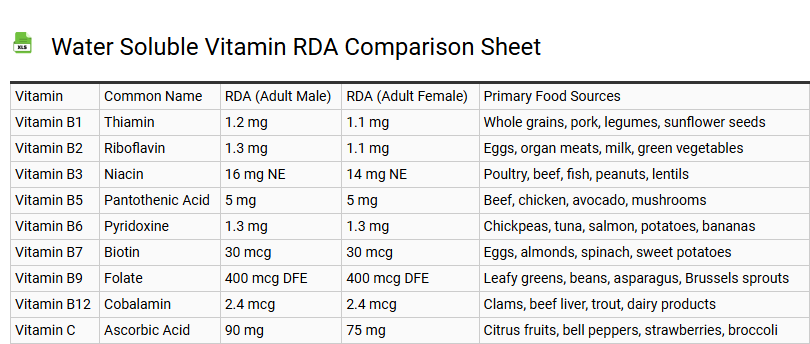 Water Soluble Vitamin RDA Comparison Sheet