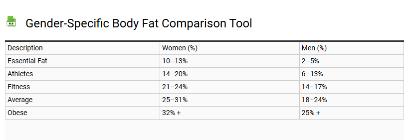 Gender-Specific Body Fat Comparison Tool