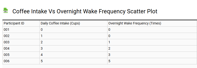 Coffee Intake vs Overnight Wake Frequency Scatter Plot