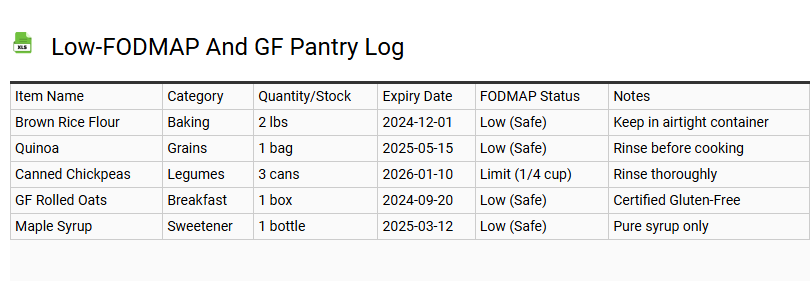 Low-FODMAP and GF Pantry Log