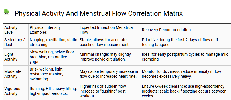 Physical Activity and Menstrual Flow Correlation Matrix