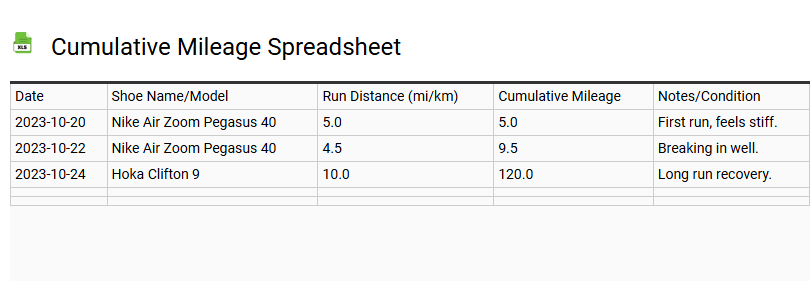Cumulative Mileage Spreadsheet