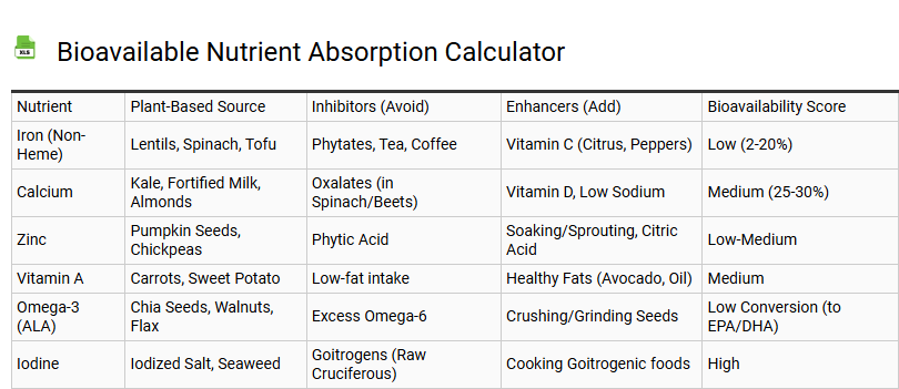 Bioavailable Nutrient Absorption Calculator