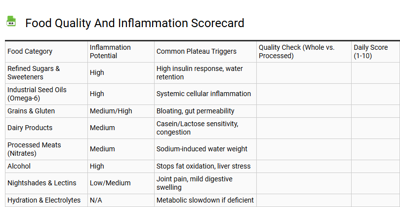 Food Quality and Inflammation Scorecard