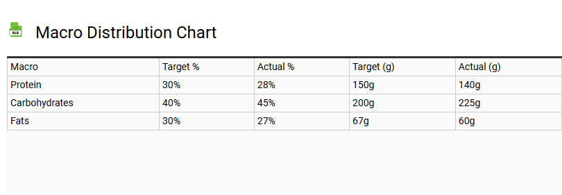 Macro Distribution Chart