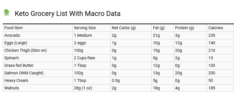 Keto Grocery List with Macro Data