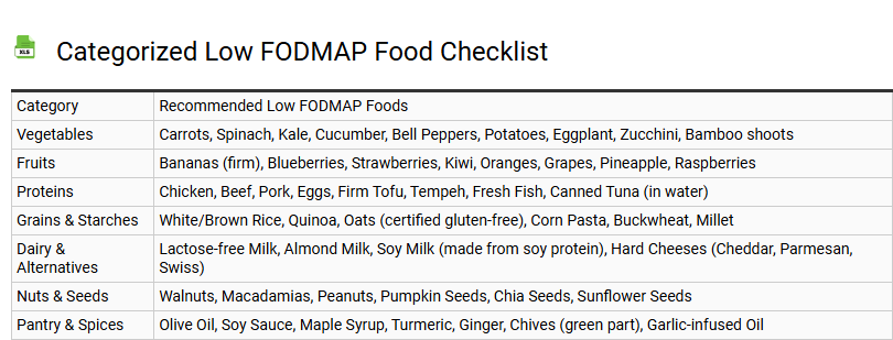 Categorized Low FODMAP Food Checklist