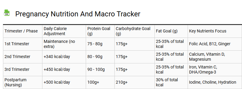 Pregnancy Nutrition and Macro Tracker