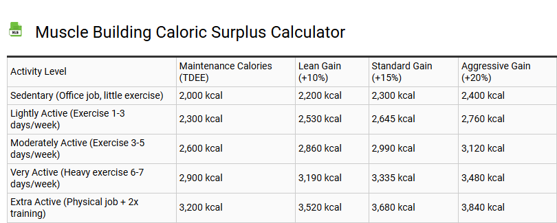 Muscle Building Caloric Surplus Calculator
