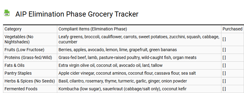 AIP Elimination Phase Grocery Tracker