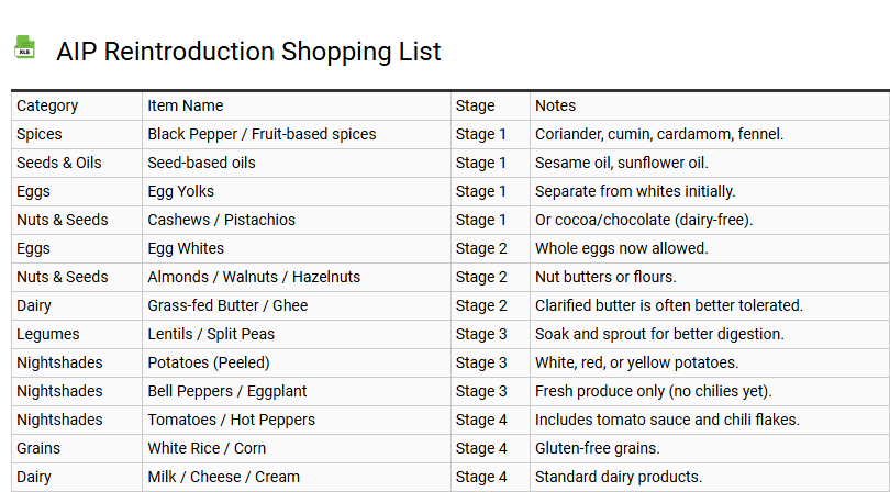 AIP Reintroduction Shopping List
