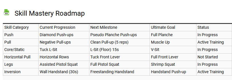 Skill Mastery Roadmap