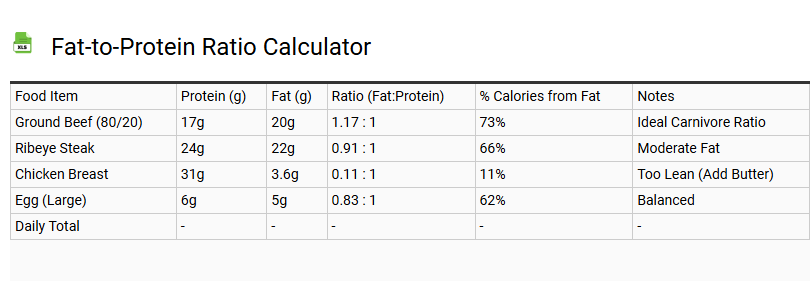 Fat-to-Protein Ratio Calculator