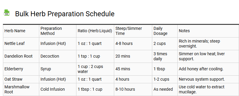Bulk Herb Preparation Schedule