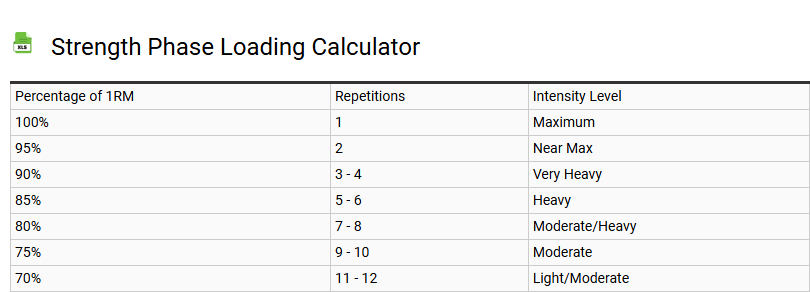 Strength Phase Loading Calculator